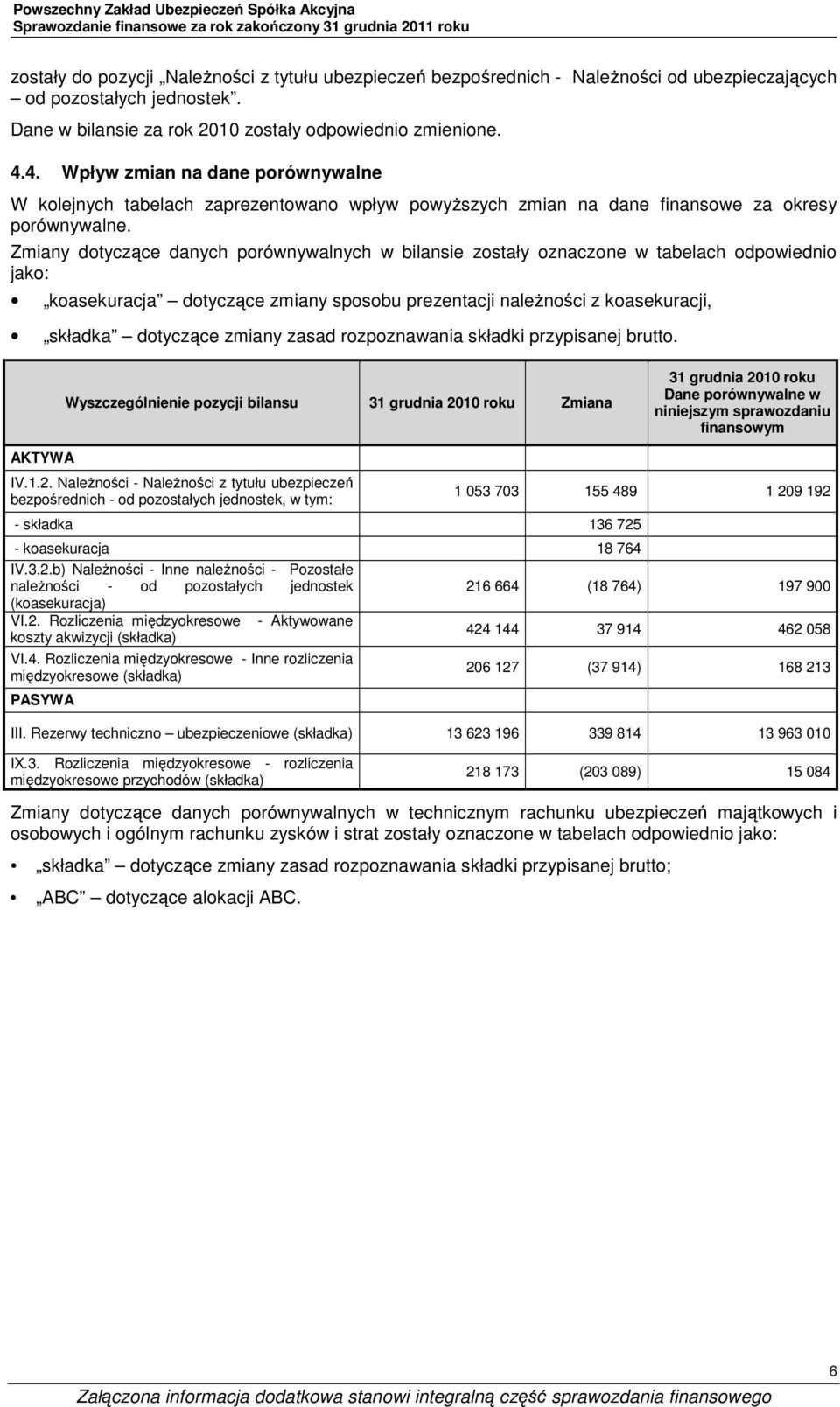 Zmiany dotyczące danych porównywalnych w bilansie zostały oznaczone w tabelach odpowiednio jako: koasekuracja dotyczące zmiany sposobu prezentacji naleŝności z koasekuracji, składka dotyczące zmiany