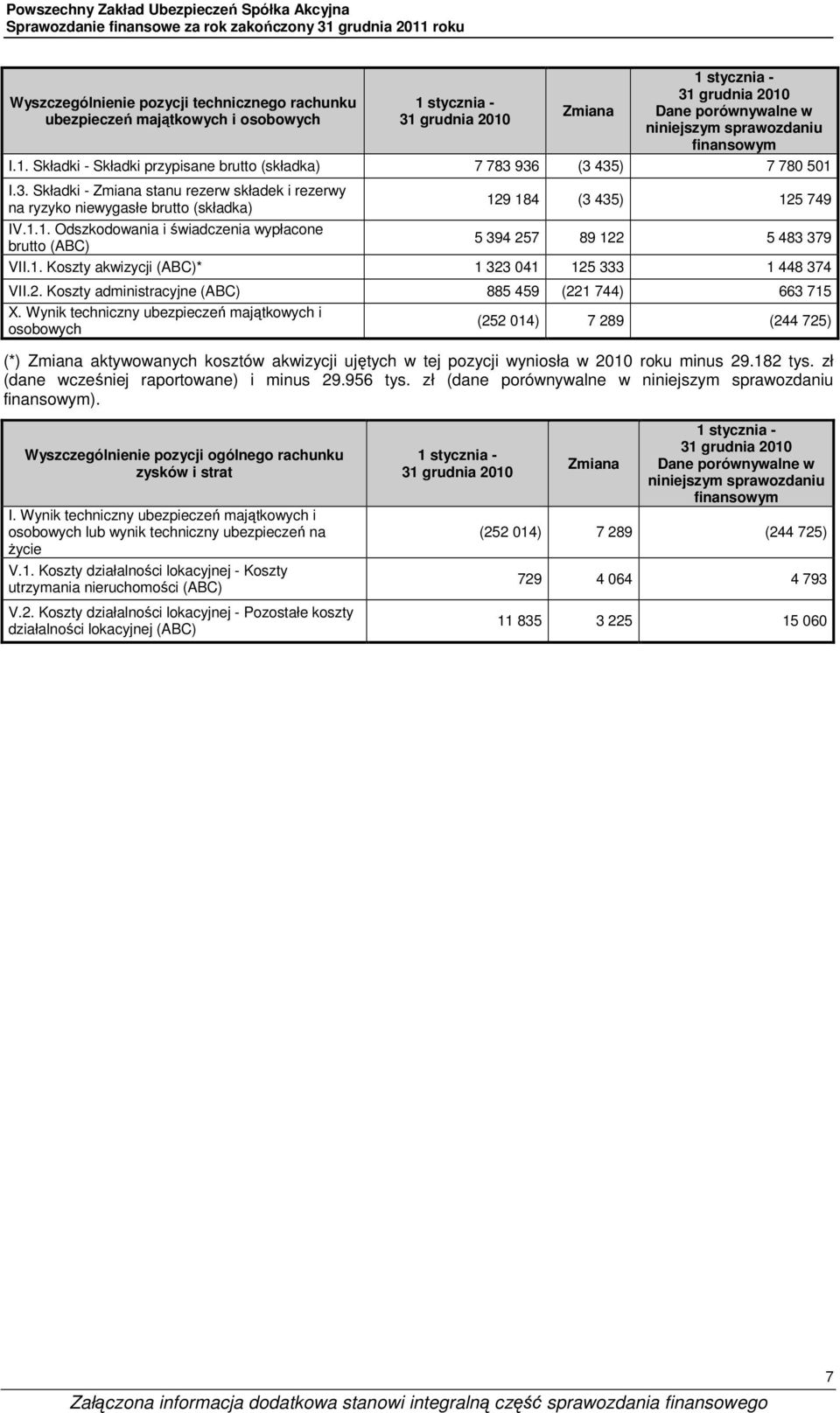 1. Koszty akwizycji (ABC)* 1 323 041 125 333 1 448 374 VII.2. Koszty administracyjne (ABC) 885 459 (221 744) 663 715 X.