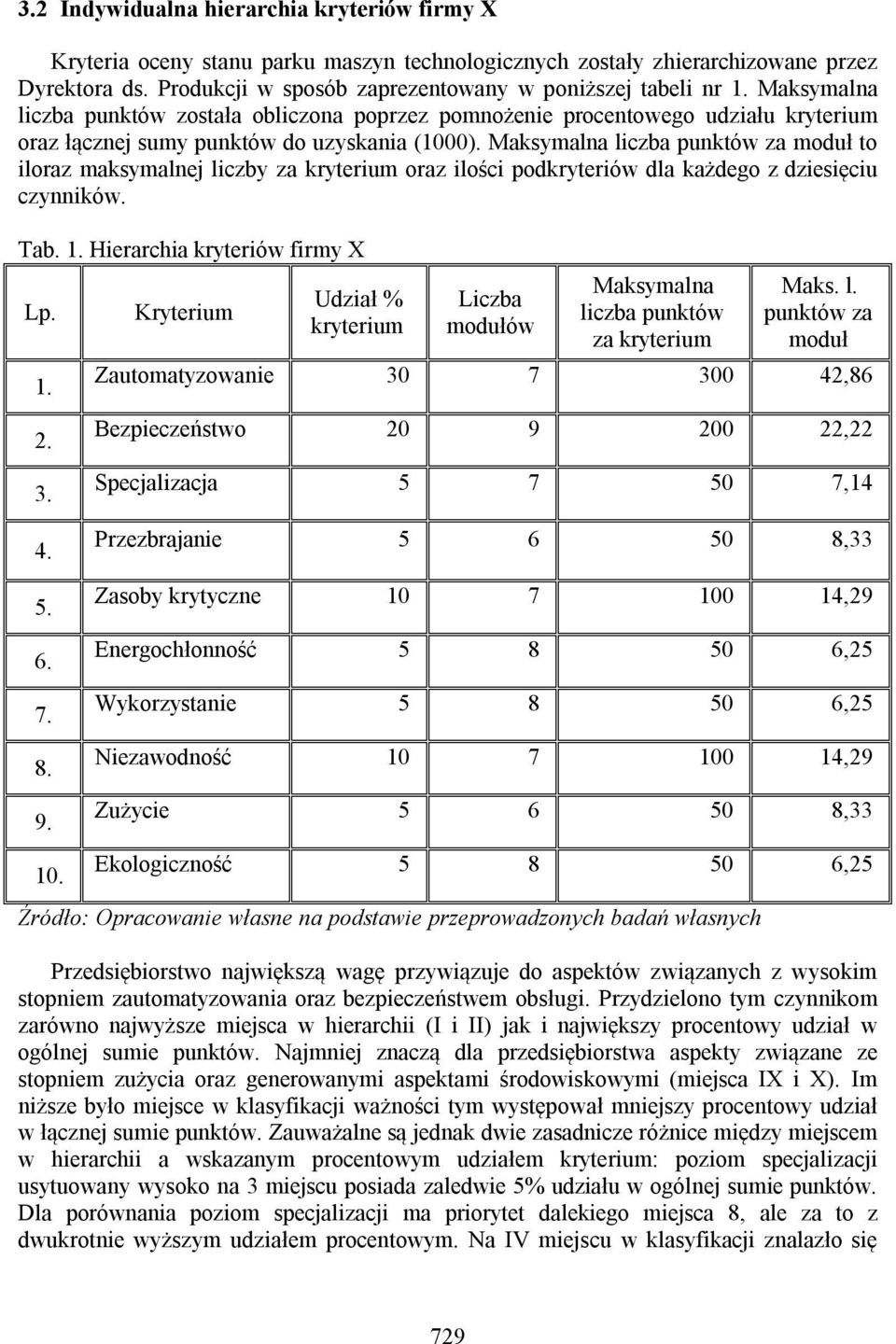 Maksymalna liczba punktów za moduł to iloraz maksymalnej liczby za kryterium oraz ilości podkryteriów dla każdego z dziesięciu czynników. Tab. 1. Hierarchia kryteriów firmy X Lp. 1. 2. 3.