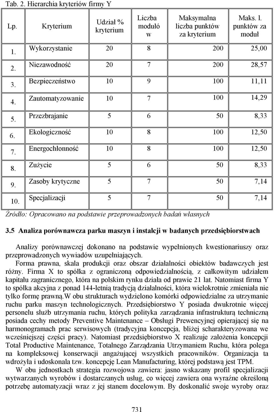 12,50 Zużycie 5 6 50 8,33 Zasoby krytyczne 5 7 50 7,14 Specjalizacji 5 7 50 7,14 Źródło: Opracowano na podstawie przeprowadzonych badań własnych 3.