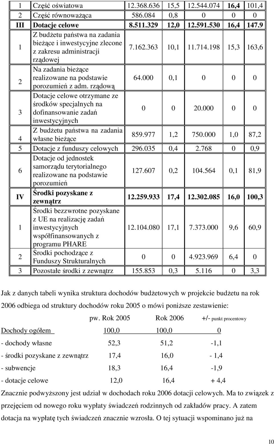 000 0,1 0 0 0 2 porozumień z adm. rządową Dotacje celowe otrzymane ze środków specjalnych na 3 dofinansowanie zadań 0 0 20.000 0 0 inwestycyjnych Z budżetu państwa na zadania 4 własne bieżące 859.