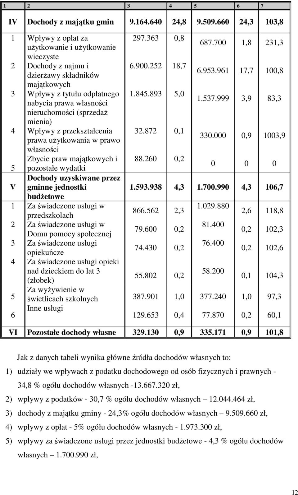 nieruchomości (sprzedaż mienia) Wpływy z przekształcenia prawa użytkowania w prawo własności Zbycie praw majątkowych i pozostałe wydatki Dochody uzyskiwane przez gminne jednostki budżetowe Za