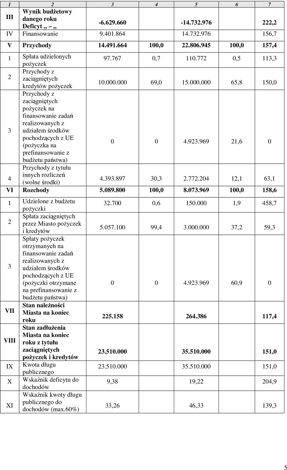 000 69,0 15.000.000 65,8 150,0 Przychody z zaciągniętych pożyczek na finansowanie zadań realizowanych z 3 udziałem środków pochodzących z UE (pożyczka na 0 0 4.923.