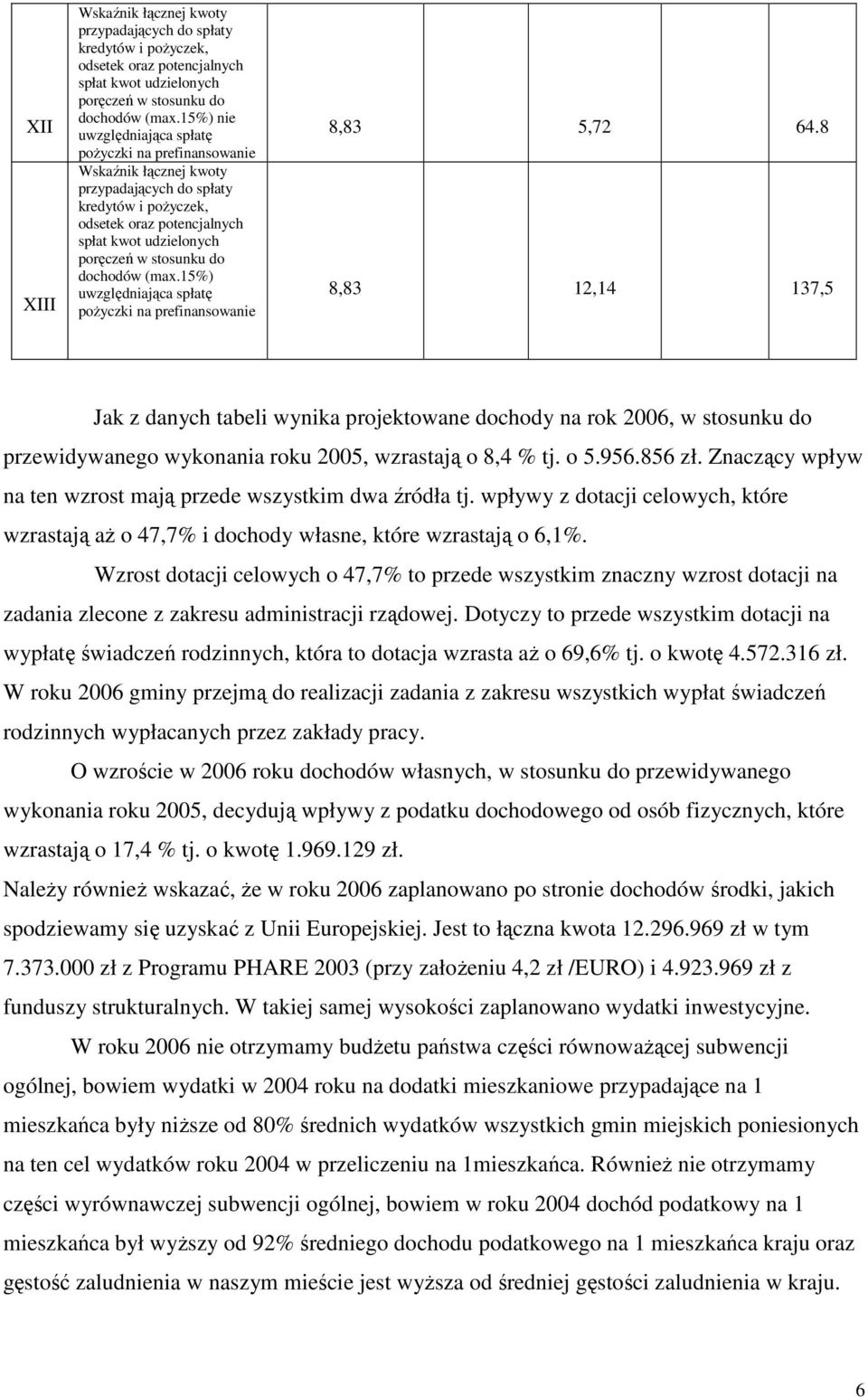 do dochodów (max.15%) uwzględniająca spłatę pożyczki na prefinansowanie 8,83 5,72 64.