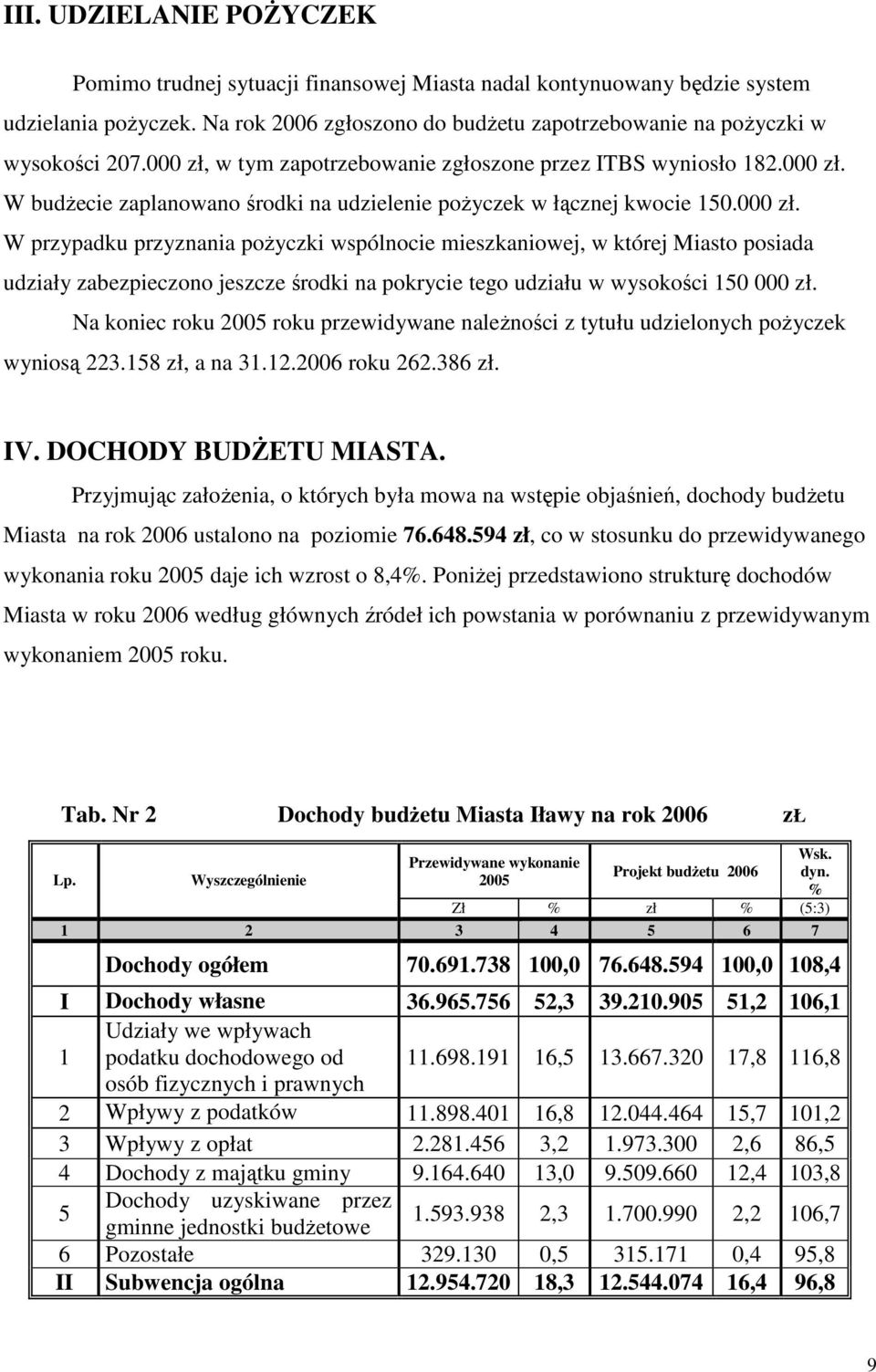 Na koniec roku 2005 roku przewidywane należności z tytułu udzielonych pożyczek wyniosą 223.158 zł, a na 31.12.2006 roku 262.386 zł. IV. DOCHODY BUDŻETU MIASTA.