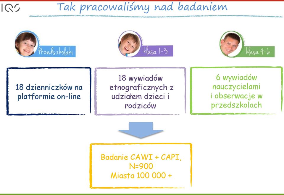 udziałem dzieci i rodziców 6 wywiadów nauczycielami i