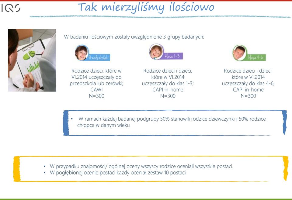 2014 uczęszczały do klas 1-3; CAPI in-home N=300 Rodzice dzieci i dzieci, które w VI.