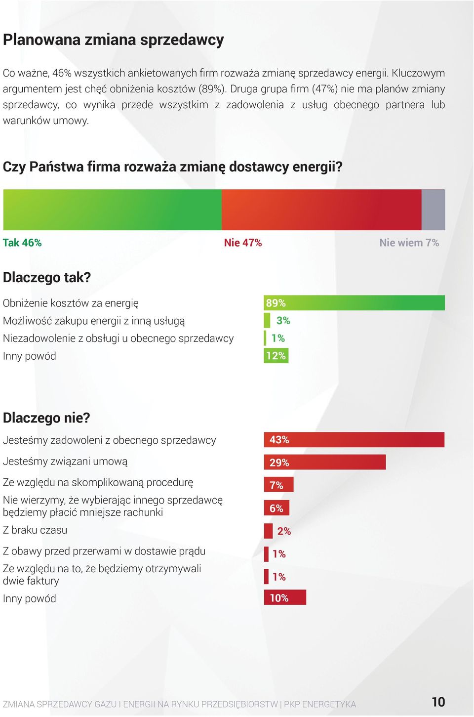 Tak 46% Nie 47% Nie wiem 7% Dlaczego tak? Obniżenie kosztów za energię Możliwość zakupu energii z inną usługą Niezadowolenie z obsługi u obecnego sprzedawcy Inny powód 89% 3% 1% 12% Dlaczego nie?