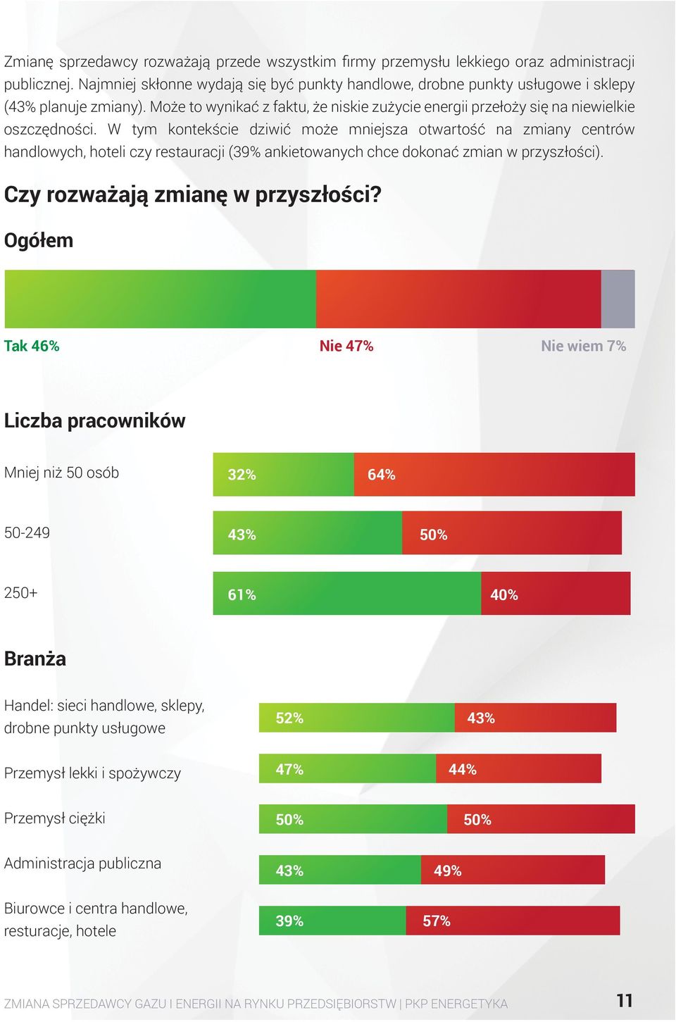 W tym kontekście dziwić może mniejsza otwartość na zmiany centrów handlowych, hoteli czy restauracji (39% ankietowanych chce dokonać zmian w przyszłości). Czy rozważają zmianę w przyszłości?