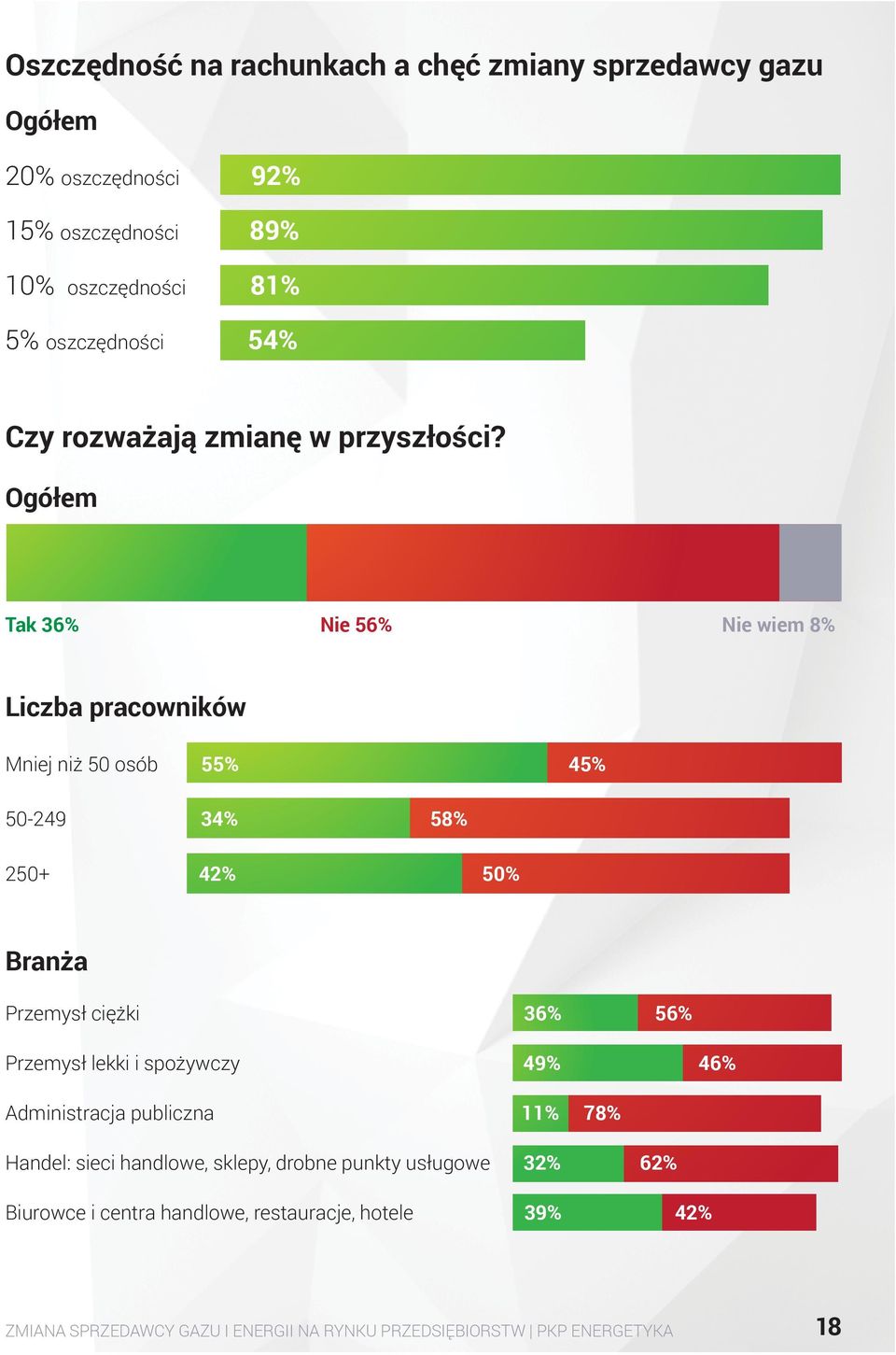 Ogółem Tak 36% Nie 56% Nie wiem 8% Liczba pracowników Mniej niż 50 osób 55% 45% 50-249 34% 58% 250+ 42% 50% Branża Przemysł ciężki 36% 56%