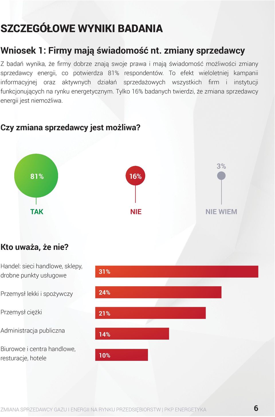 To efekt wieloletniej kampanii informacyjnej oraz aktywnych działań sprzedażowych wszystkich firm i instytucji funkcjonujących na rynku energetycznym.