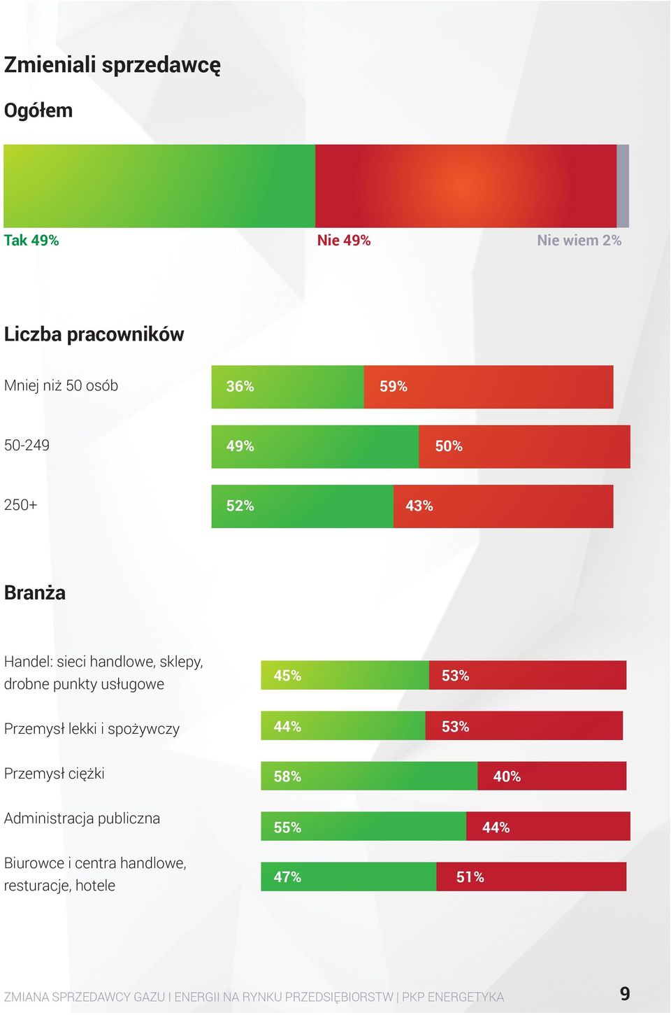 Przemysł lekki i spożywczy 44% 53% Przemysł ciężki 58% 40% Administracja publiczna Biurowce i centra