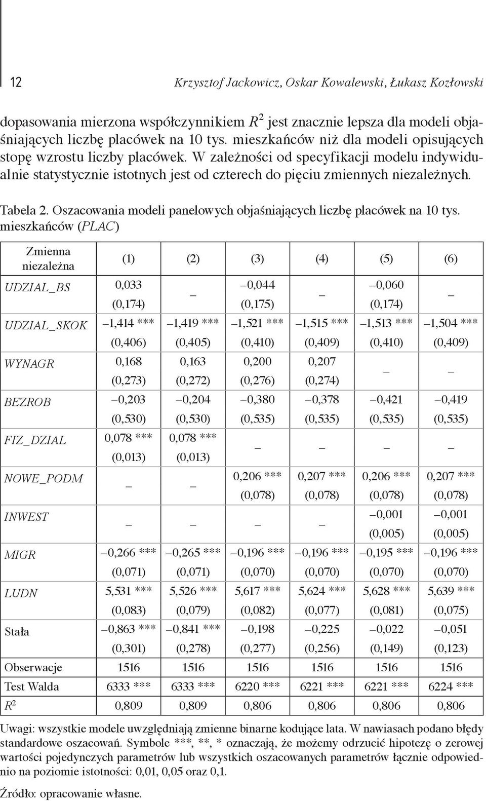 Tabela 2. Oszacowania modeli panelowych objaśniających liczbę placówek na 10 tys.