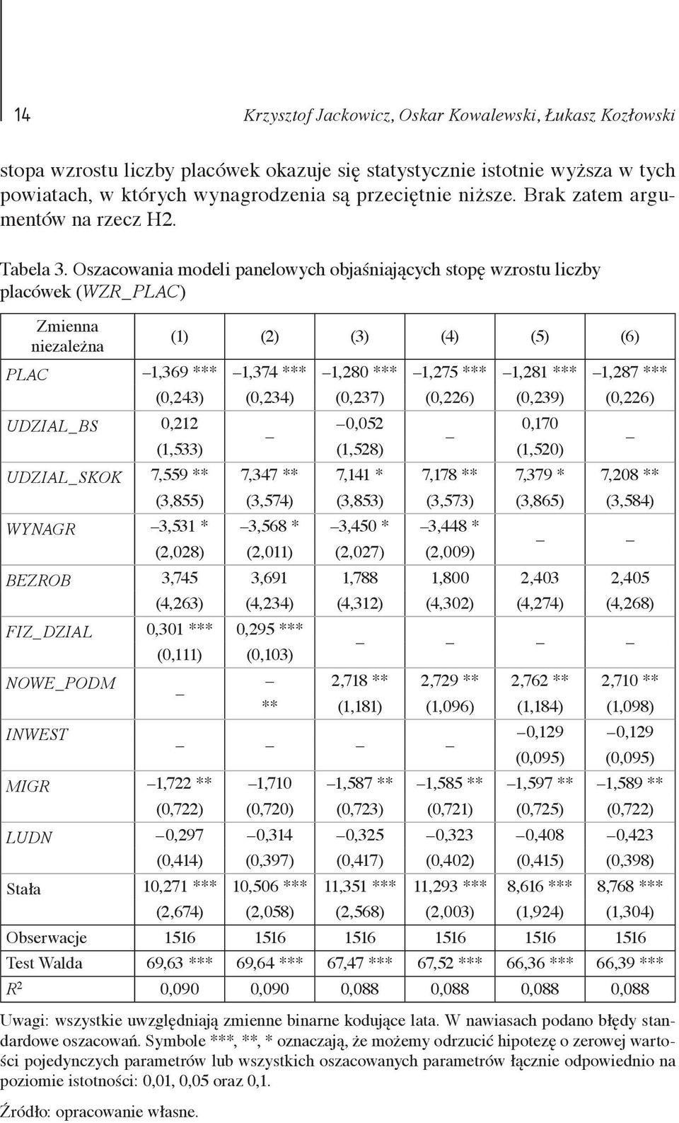 Oszacowania modeli panelowych objaśniających stopę wzrostu liczby placówek (WZR_PLAC) Zmienna niezależna (1) (2) (3) (4) (5) (6) PLAC 1,369 *** 1,374 *** 1,280 *** 1,275 *** 1,281 *** 1,287 ***