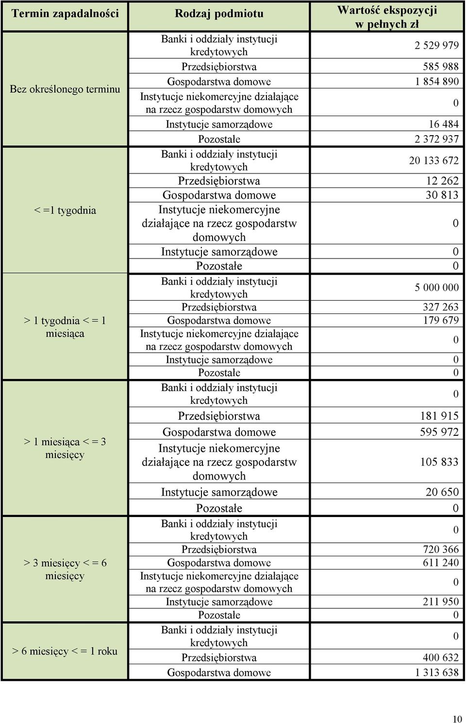 gospodarstw domowych Instytucje samorządowe Pozostałe 5 > 1 tygodnia < = 1 miesiąca > 1 miesiąca < = 3 miesięcy > 3 miesięcy < = 6 miesięcy > 6 miesięcy < = 1 roku Przedsiębiorstwa 327 263