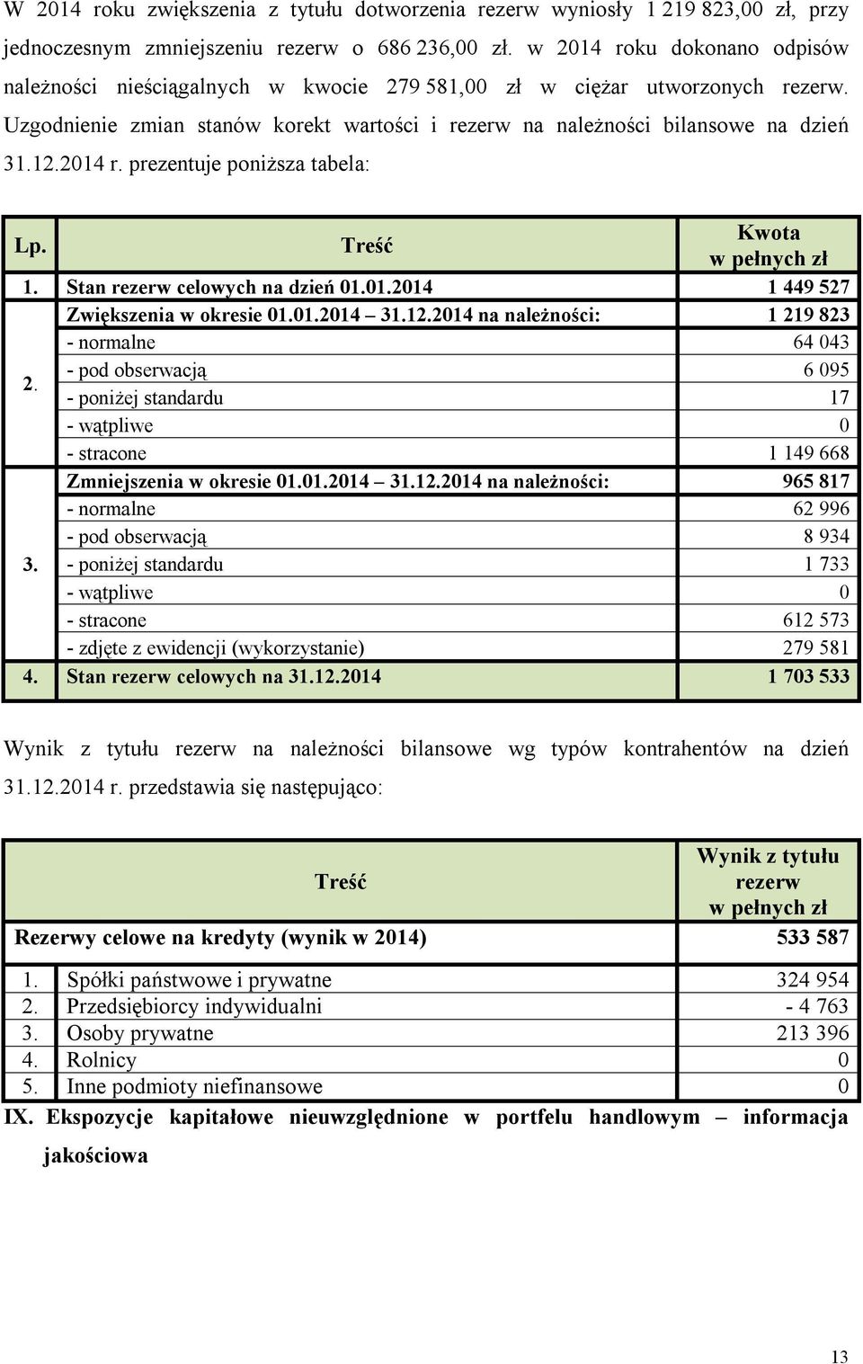 Treść Kwota w pełnych zł 1. Stan rezerw celowych na dzień 1.1.214 1 449 527 Zwiększenia w okresie 1.1.214 31.12.214 na należności: 1 219 823 - normalne 64 43 2.