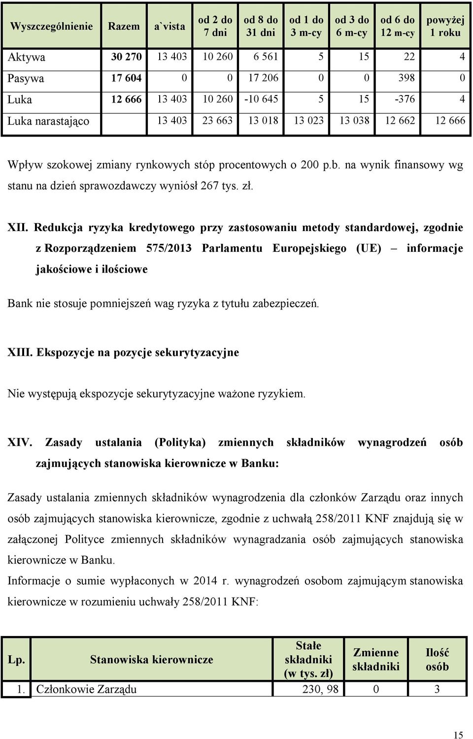 na wynik finansowy wg stanu na dzień sprawozdawczy wyniósł 267 tys. zł. XII.