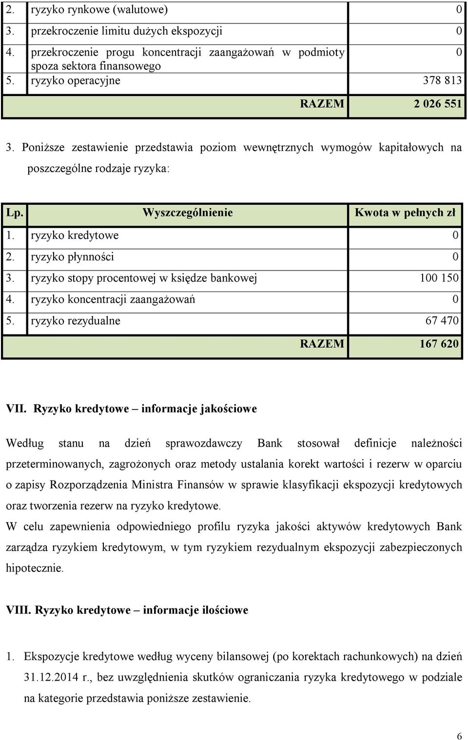 ryzyko kredytowe 2. ryzyko płynności 3. ryzyko stopy procentowej w księdze bankowej 1 15 4. ryzyko koncentracji zaangażowań 5. ryzyko rezydualne 67 47 RAZEM 167 62 VII.