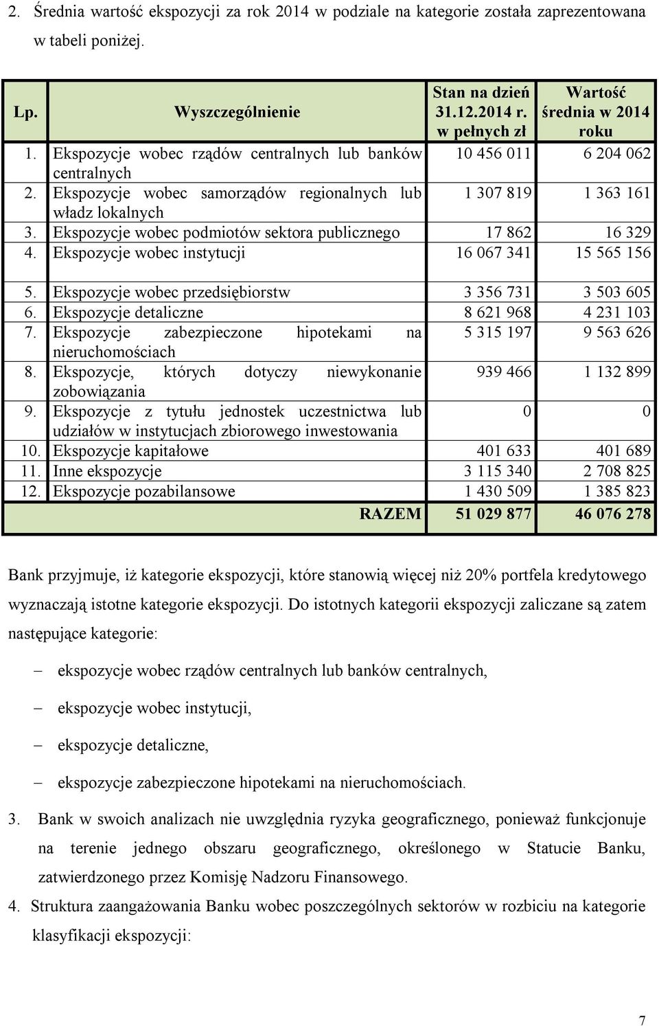 Ekspozycje wobec podmiotów sektora publicznego 17 862 16 329 4. Ekspozycje wobec instytucji 16 67 341 15 565 156 5. Ekspozycje wobec przedsiębiorstw 3 356 731 3 53 65 6.