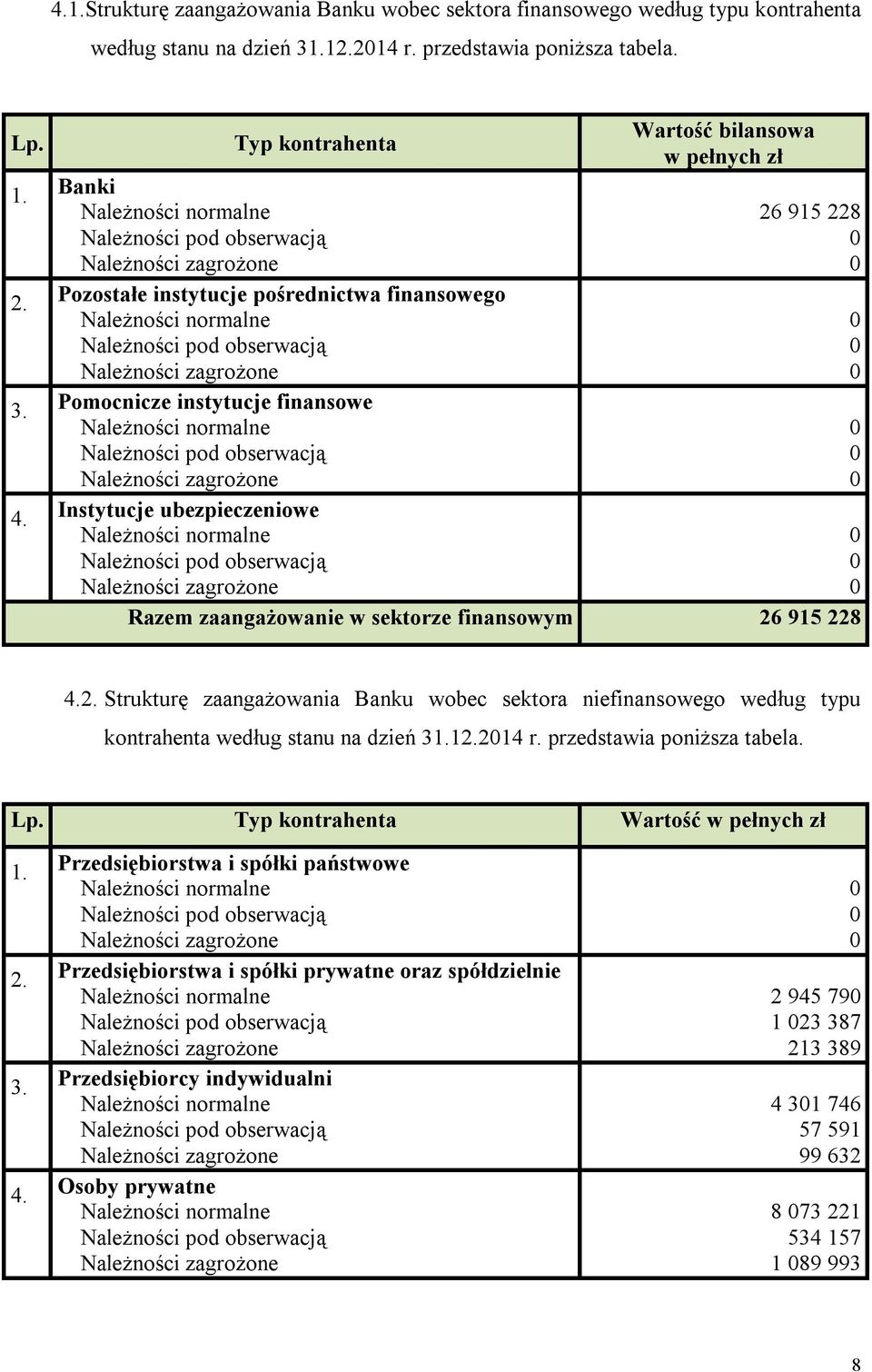 Instytucje ubezpieczeniowe Wartość bilansowa w pełnych zł 26 915 228 Razem zaangażowanie w sektorze finansowym 26 915 228 4.2. Strukturę zaangażowania Banku wobec sektora niefinansowego według typu kontrahenta według stanu na dzień 31.