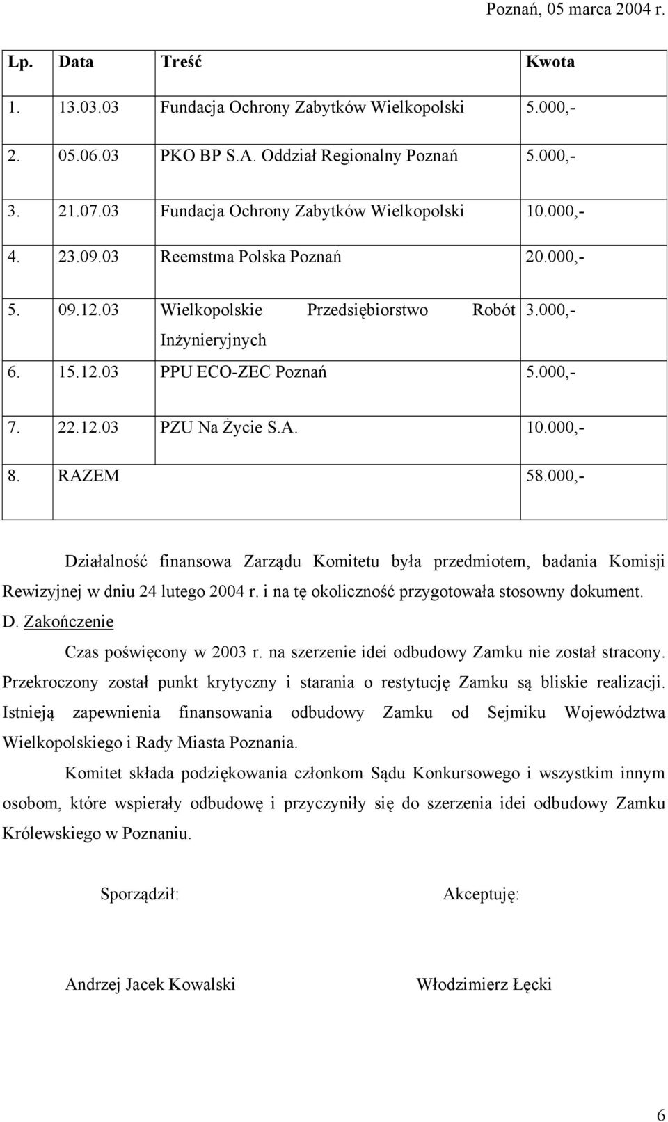 RAZEM 58.000,- Działalność finansowa Zarządu Komitetu była przedmiotem, badania Komisji Rewizyjnej w dniu 24 lutego 2004 r. i na tę okoliczność przygotowała stosowny dokument. D. Zakończenie Czas poświęcony w 2003 r.