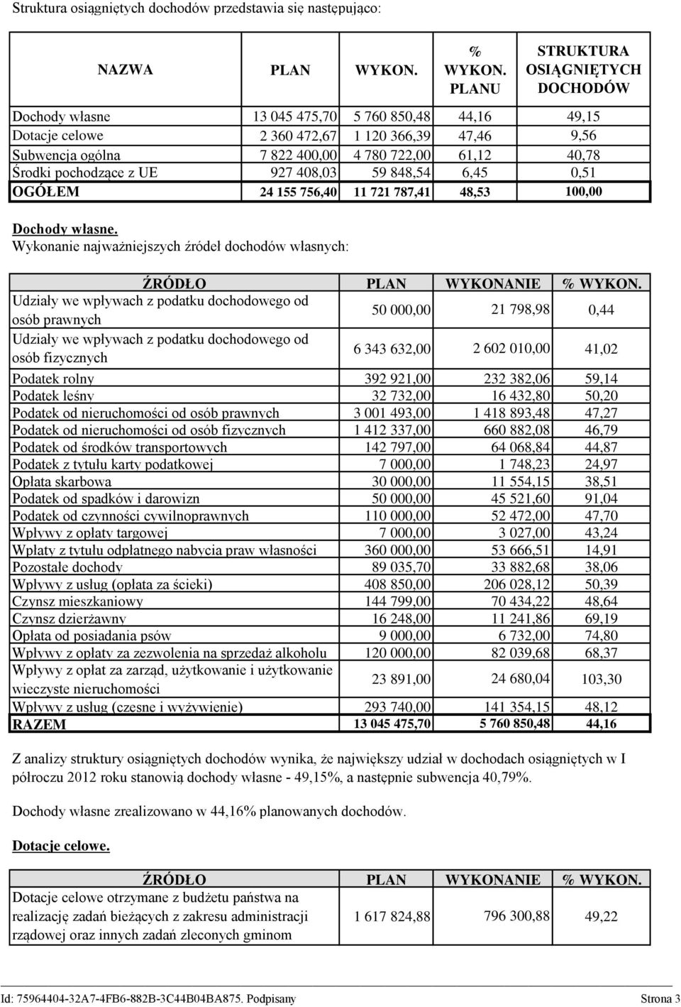 49,15 9,56 40,78 0,51 100,00 Dochody własne.