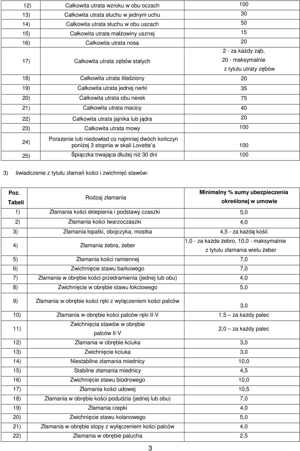 4 22) Całkowita utrata jajnika lub jądra 2 23) Całkowita utrata mowy 1 24) z tytułu utraty zębów PoraŜenie lub niedowład co najmniej dwóch kończyn poniŝej 3 stopnia w skali Lovette a 1 25) Śpiączka