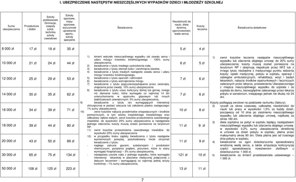 zł 35 zł 5 zł 4 zł 1) śmierć wskutek nieszczęśliwego wypadku lub zawału serca i 1 zł 21 zł 24 zł 44 zł udaru mózgu/ krwotoku śródmózgowego - 1% sumy ubezpieczenia, 2) świadczenie z tytułu trwałego