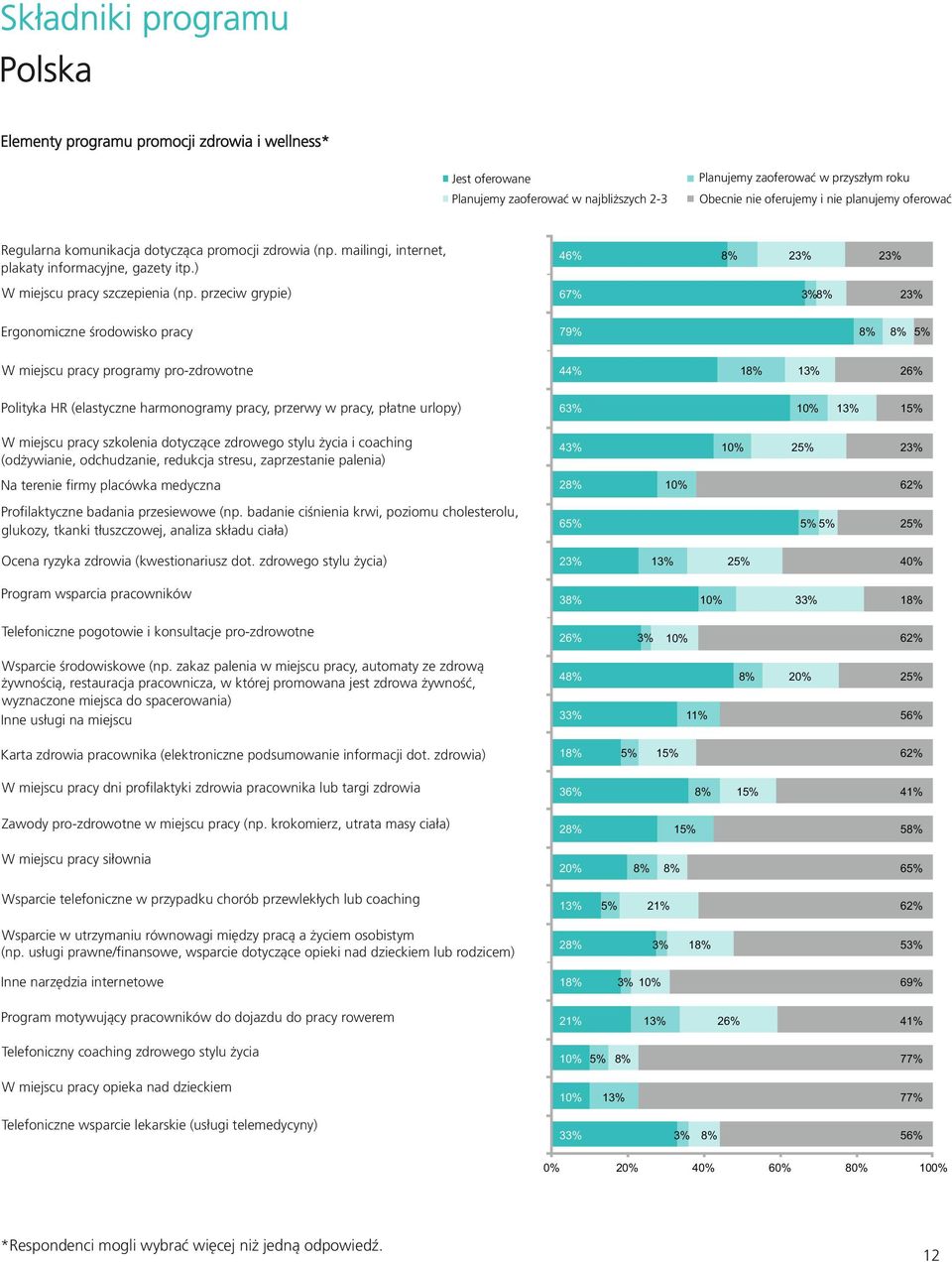 przeciw grypie) % Ergonomiczne środowisko pracy % W miejscu pracy programy pro-zdrowotne % Polityka HR (elastyczne harmonogramy pracy, przerwy w pracy, płatne urlopy) % W miejscu pracy szkolenia