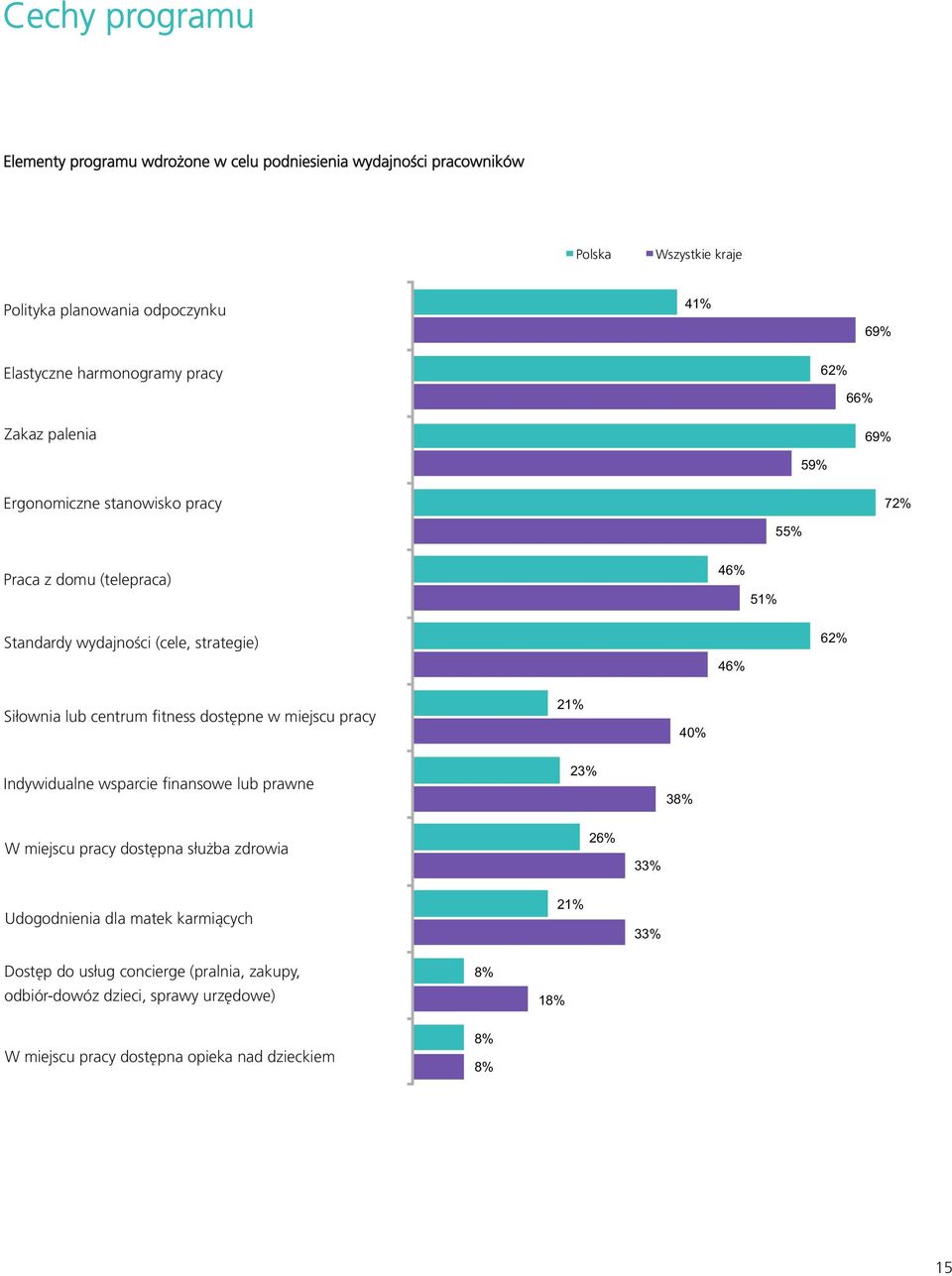 % % Siłownia lub centrum fitness dostępne w miejscu pracy % Indywidualne wsparcie finansowe lub prawne % % W miejscu pracy dostępna służba zdrowia %