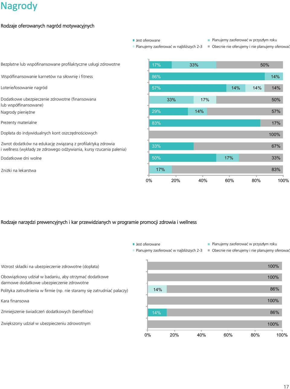 % % Nagrody pieniężne % Prezenty materialne % Dopłata do indywidualnych kont oszczędnościowych % % % 0 czednosciowe Zwrot dodatków na edukację związaną z profilaktyką zdrowia i wellness (wykłady ze