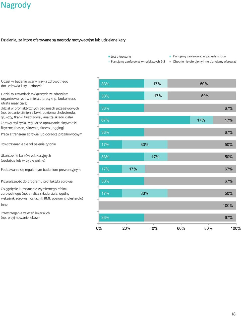 badanie ciśnienia krwi, poziomu cholesterolu, glukozy, tkanki tłuszczowej, analiza składu ciała) Zdrowy styl życia, regularne uprawianie aktywności fizycznej (basen, siłownia, fitness, jogging) Jest