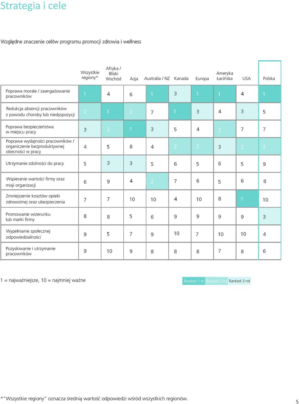 obecności w pracy Utrzymanie zdolności do pracy Wspieranie wartości firmy oraz misji organizacji Zmniejszenie kosztów opieki zdrowotnej oraz ubezpieczenia 0 0 0 0 Promowanie wizerunku lub marki firmy