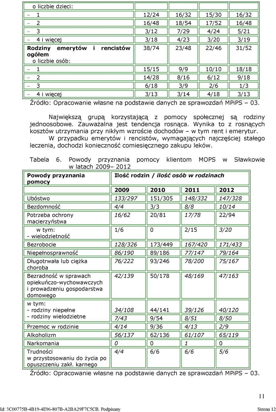 Największą grupą korzystającą z pomocy społecznej są rodziny jednoosobowe. Zauważalna jest tendencja rosnąca.