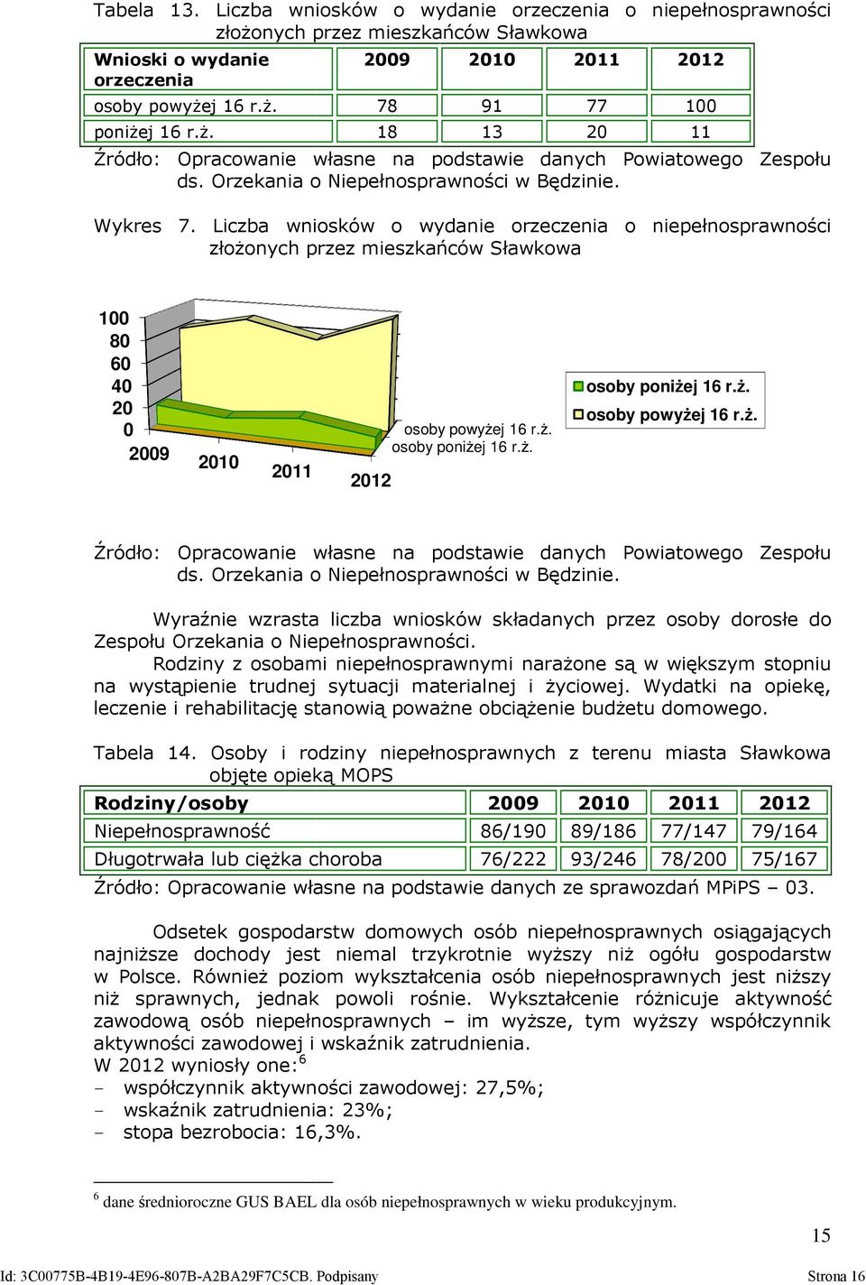 Liczba wniosków o wydanie orzeczenia o niepełnosprawności złożonych przez mieszkańców Sławkowa 100 11 100 80 60 40 20 0 2009 2010 2011 2012 osoby powyżej 16 r.ż. osoby poniżej 16 r.ż. osoby poniżej 16 r.ż. osoby powyżej 16 r.ż. Źródło: Opracowanie własne na podstawie danych Powiatowego Zespołu ds.