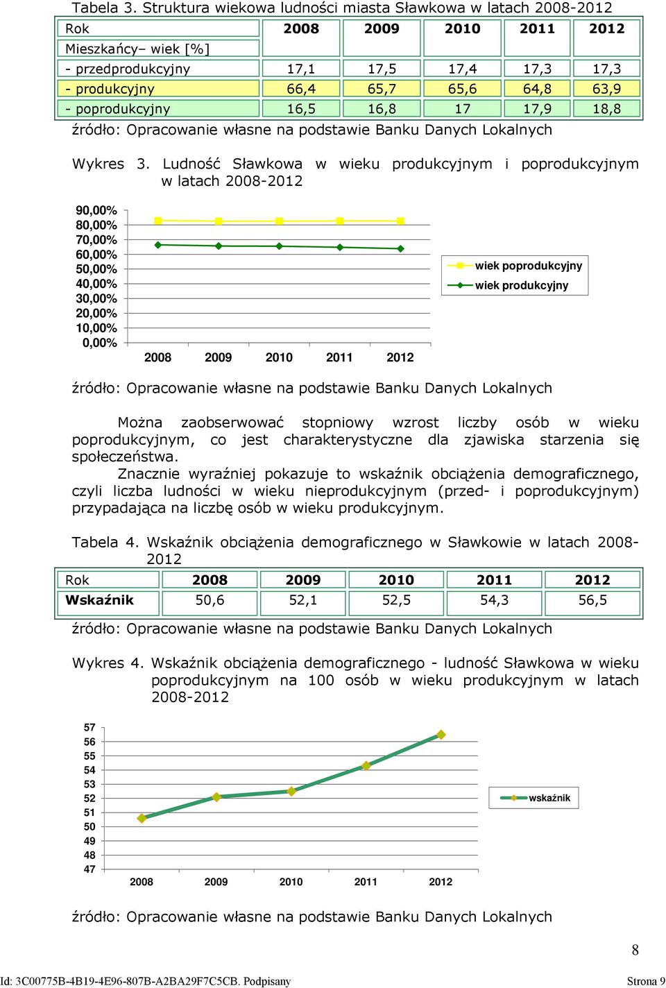 poprodukcyjny 16,5 16,8 17 17,9 18,8 źródło: Opracowanie własne na podstawie Banku Danych Lokalnych Wykres 3.