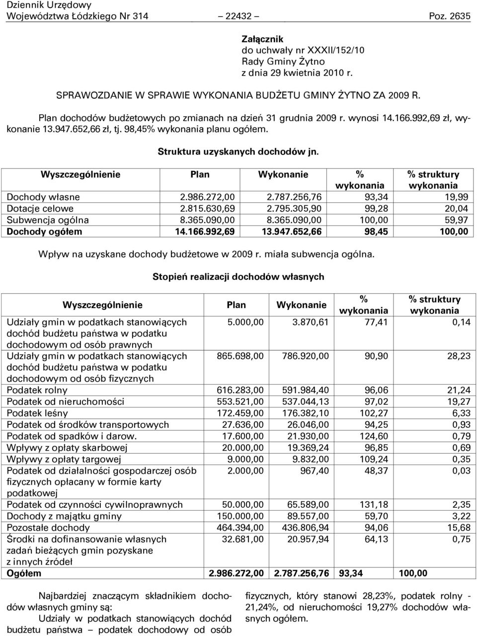 Wyszczególnienie Plan Wykonanie % wykonania % struktury wykonania Dochody własne 2.986.272,00 2.787.256,76 93,34 19,99 Dotacje celowe 2.815.630,69 2.795.305,90 99,28 20,04 Subwencja ogólna 8.365.