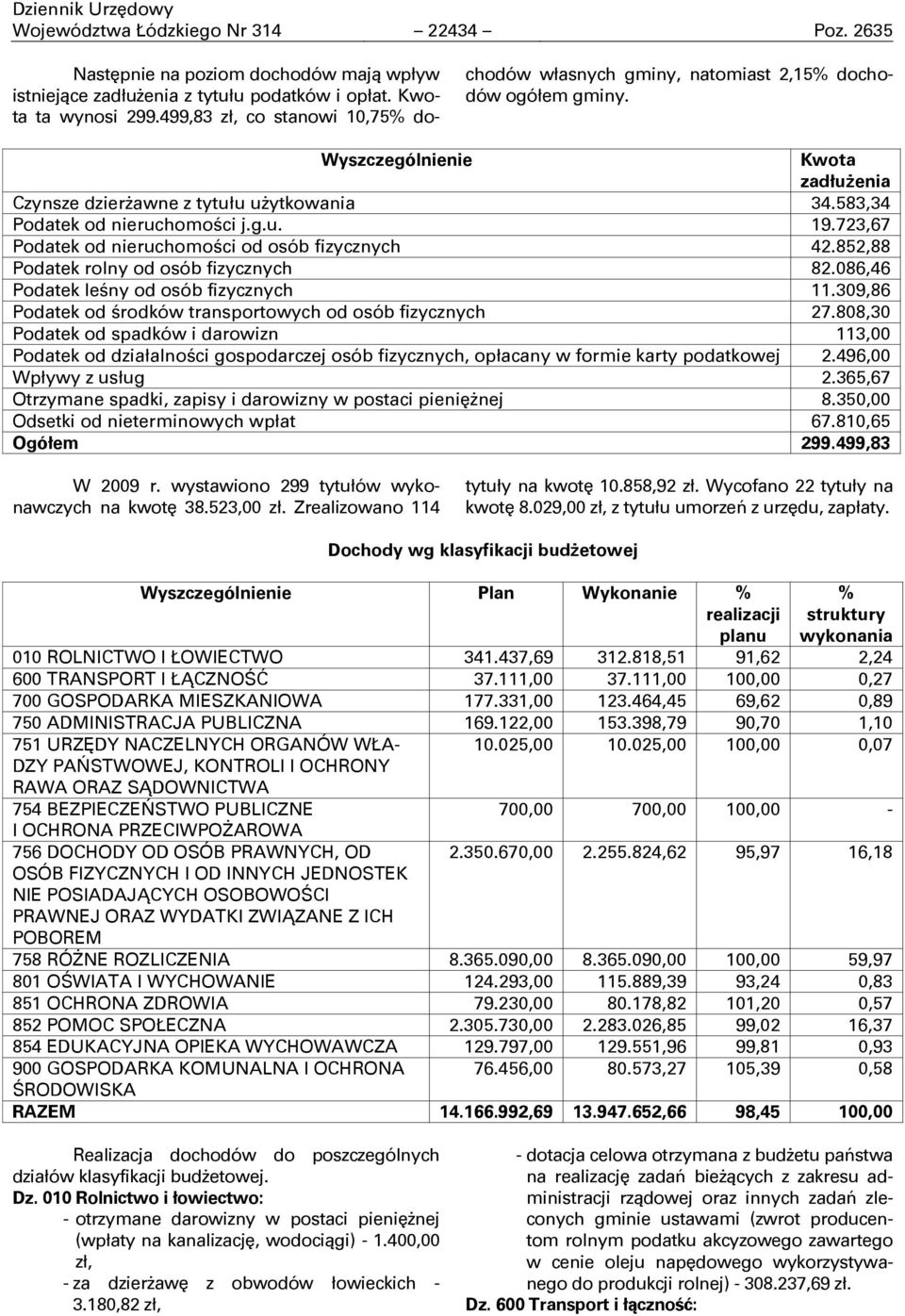 583,34 Podatek od nieruchomoņci j.g.u. 19.723,67 Podatek od nieruchomoņci od osób fizycznych 42.852,88 Podatek rolny od osób fizycznych 82.086,46 Podatek leņny od osób fizycznych 11.