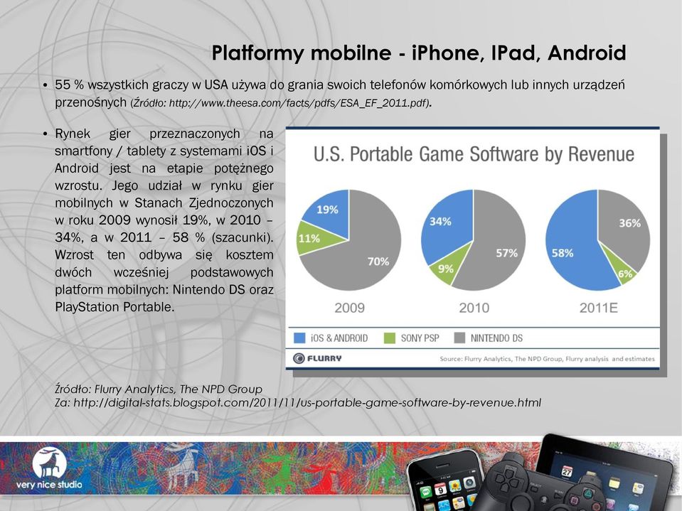 Jego udział w rynku gier mobilnych w Stanach Zjednoczonych w roku 2009 wynosił 19%, w 2010 34%, a w 2011 58 % (szacunki).