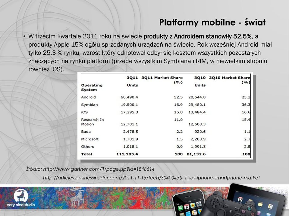 Rok wcześniej Android miał tylko 25,3 % rynku, wzrost który odnotował odbył się kosztem wszystkich pozostałych znaczących na