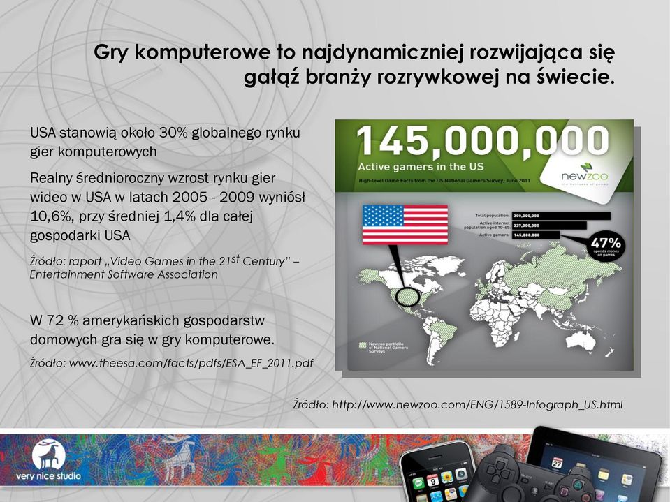 wyniósł 10,6%, przy średniej 1,4% dla całej gospodarki USA Źródło: raport Video Games in the 21st Century Entertainment Software