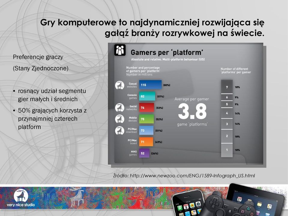 Preferencje graczy (Stany Zjednoczone) rosnący udział segmentu gier