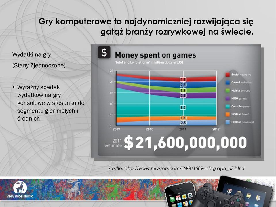 Wydatki na gry (Stany Zjednoczone) Wyraźny spadek wydatków na gry