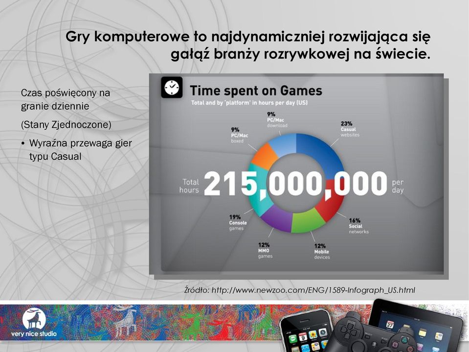 Czas poświęcony na granie dziennie (Stany Zjednoczone)