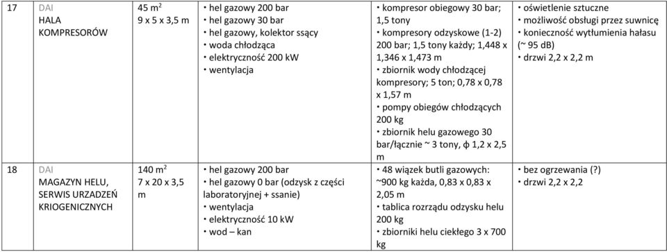 odzyskowe (1-2) 200 bar; 1,5 tony każdy; 1,448 x 1,346 x 1,473 m zbiornik wody chłodzącej kompresory; 5 ton; 0,78 x 0,78 x 1,57 m pompy obiegów chłodzących 200 kg zbiornik helu gazowego 30