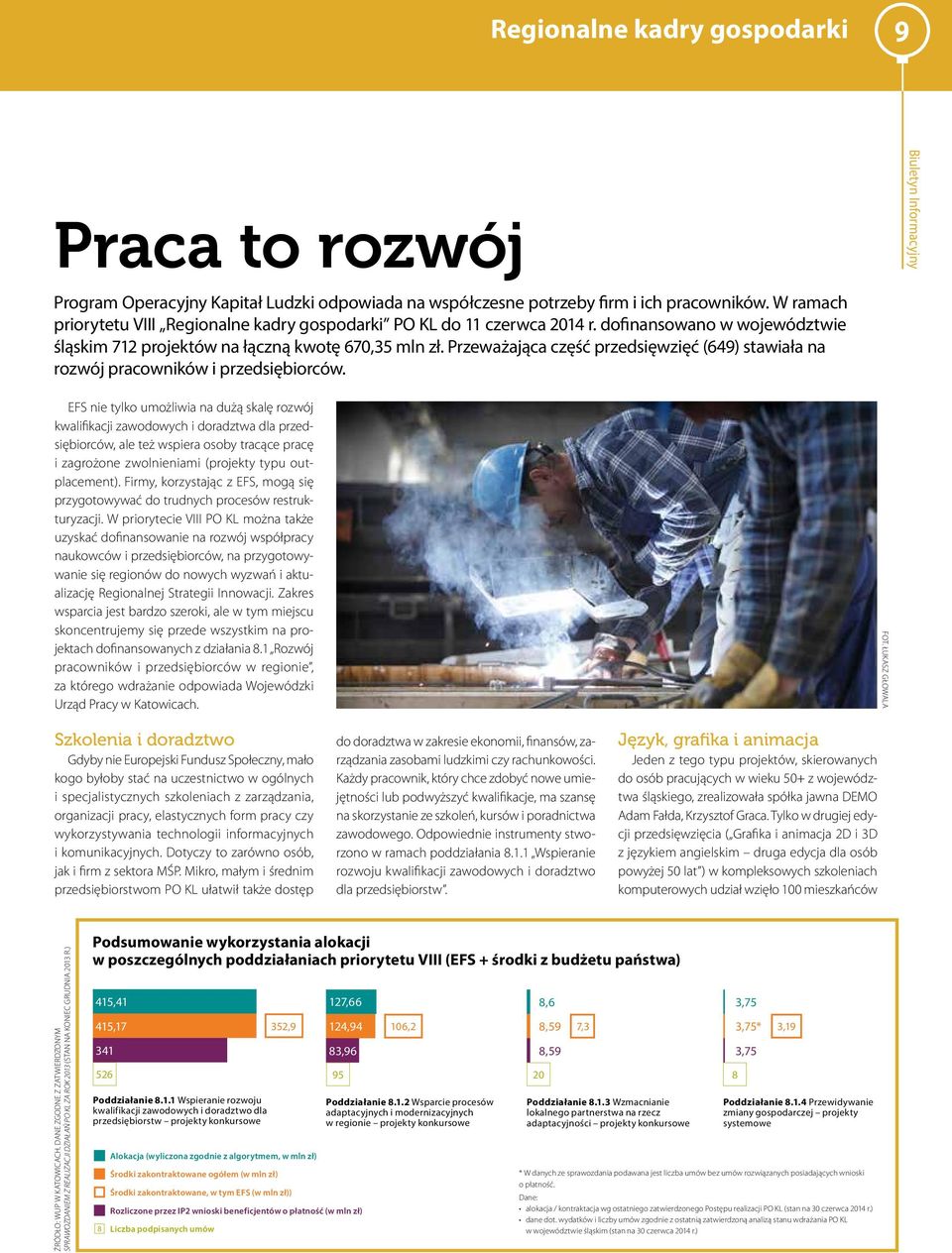 Przeważająca część przedsięwzięć (649) stawiała na rozwój pracowników i przedsiębiorców.