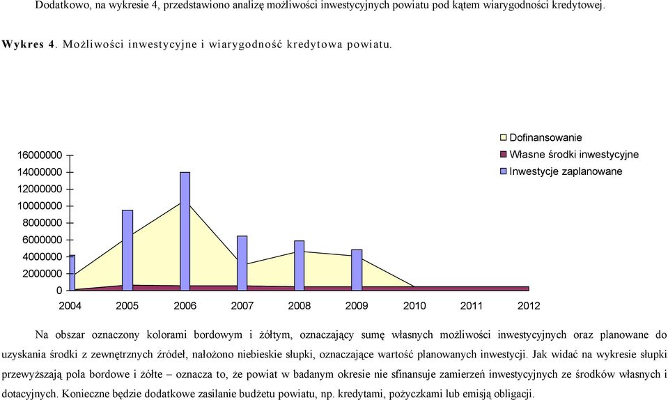 kolorami bordowym i żółtym, oznaczający sumę własnych możliwości inwestycyjnych oraz planowane do uzyskania środki z zewnętrznych źródeł, nałożono niebieskie słupki, oznaczające wartość planowanych