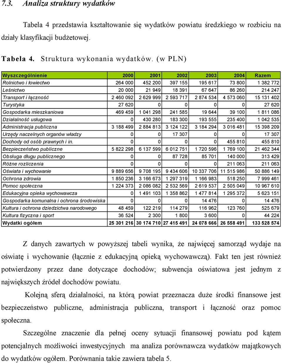 łączność 2 460 092 2 629 999 2 593 717 2 874 534 4 573 060 15 131 402 Turystyka 27 620 0 0 0 0 27 620 Gospodarka mieszkaniowa 469 459 1 041 298 241 585 19 644 39 100 1 811 086 Działalność usługowa 0