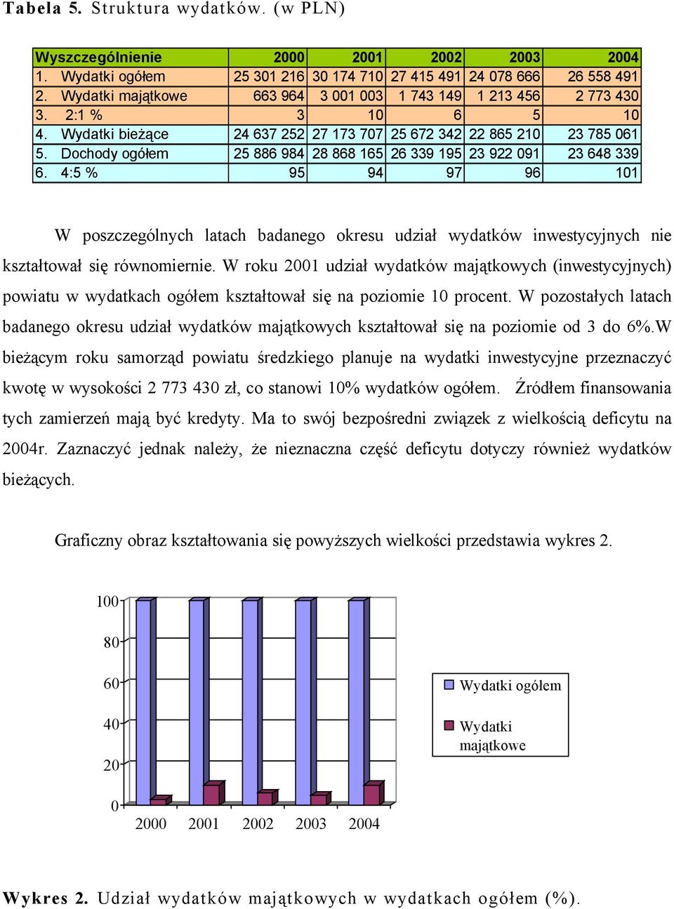 Dochody ogółem 25 886 984 28 868 165 26 339 195 23 922 091 23 648 339 6. 4:5 % 95 94 97 96 101 W poszczególnych latach badanego okresu udział wydatków inwestycyjnych nie kształtował się równomiernie.