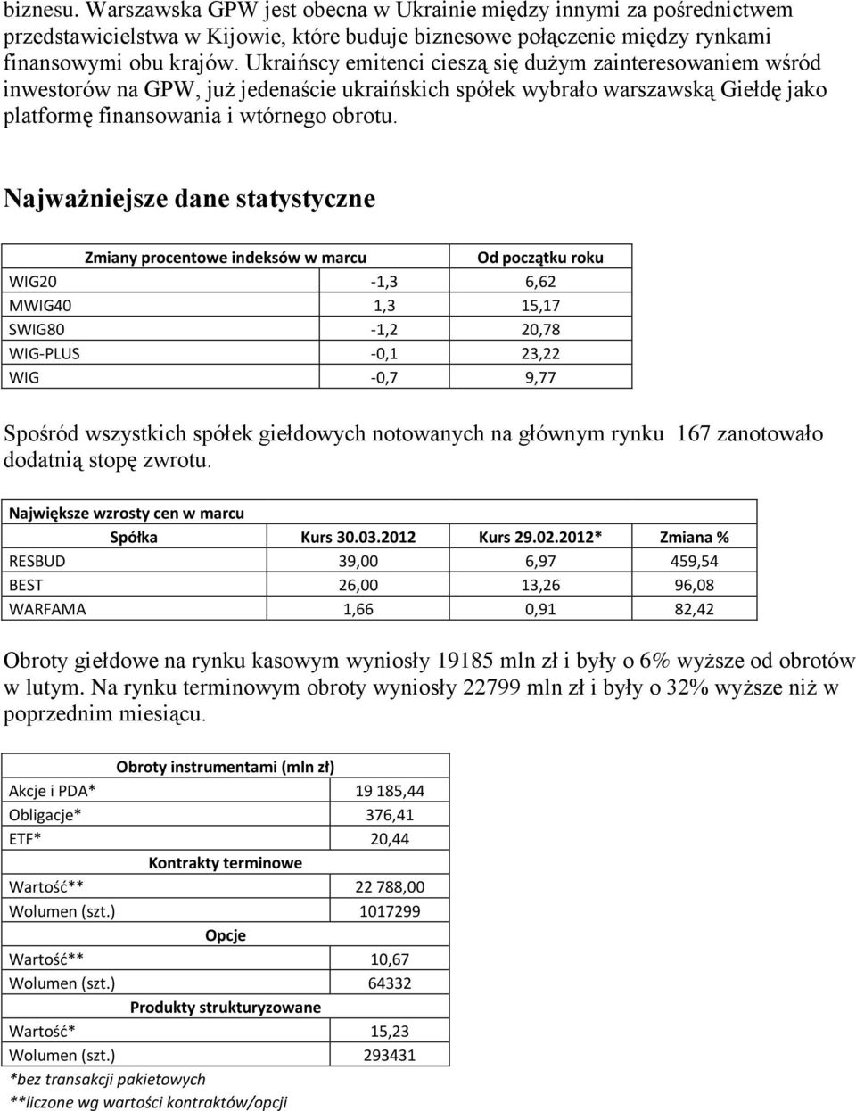 Najważniejsze dane statystyczne Zmiany procentowe indeksów w marcu Od początku roku WIG20-1,3 6,62 MWIG40 1,3 15,17 SWIG80-1,2 20,78 WIG-PLUS -0,1 23,22 WIG -0,7 9,77 Spośród wszystkich spółek